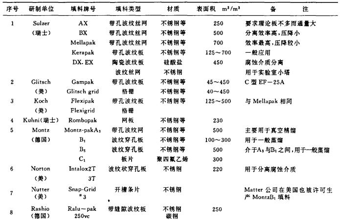 規(guī)整填料的主要類型和規(guī)格